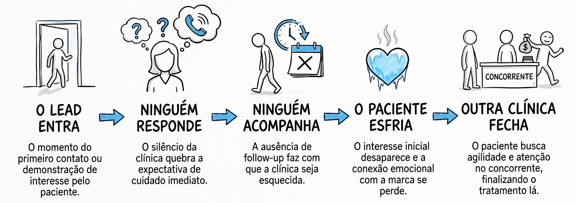 Fluxo de perda de pacientes em uma clínica comum: lead entra, ninguém responde, ninguém acompanha, paciente esfria, concorrente fecha