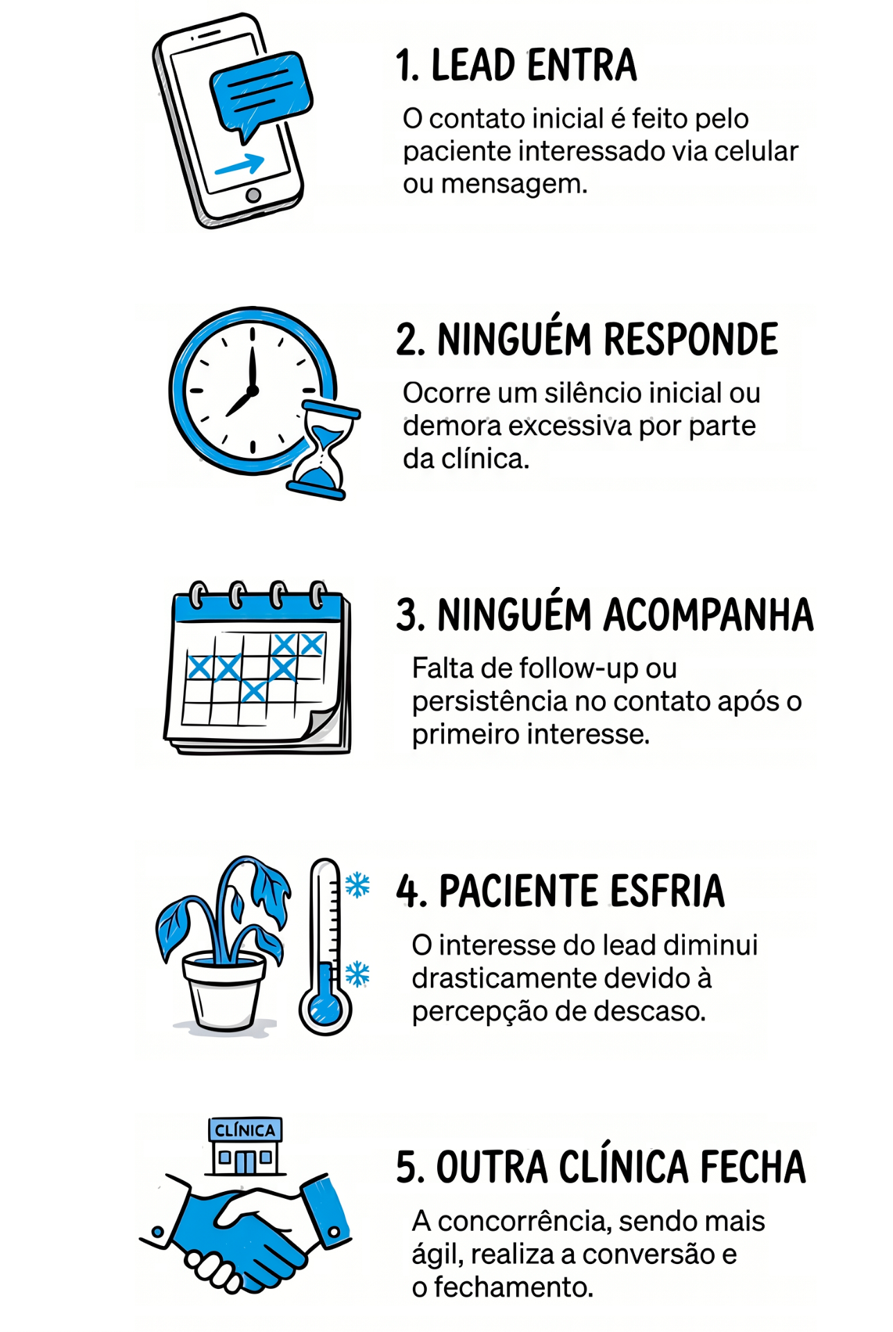 Fluxo de perda de pacientes em uma clínica comum