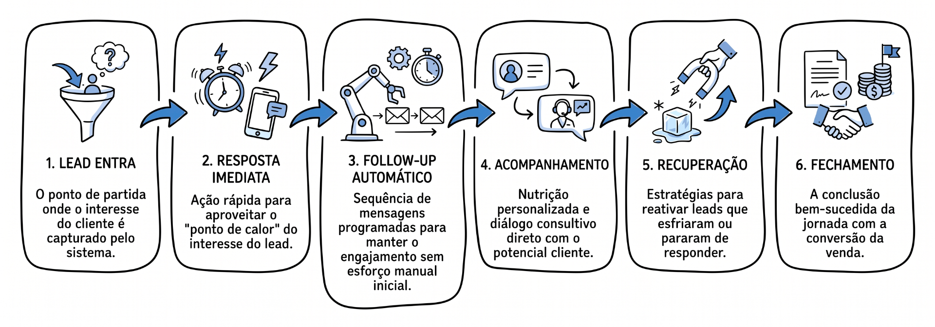 Fluxo Rolt: Lead entra, resposta imediata, follow-up automático, acompanhamento, recuperação e fechamento